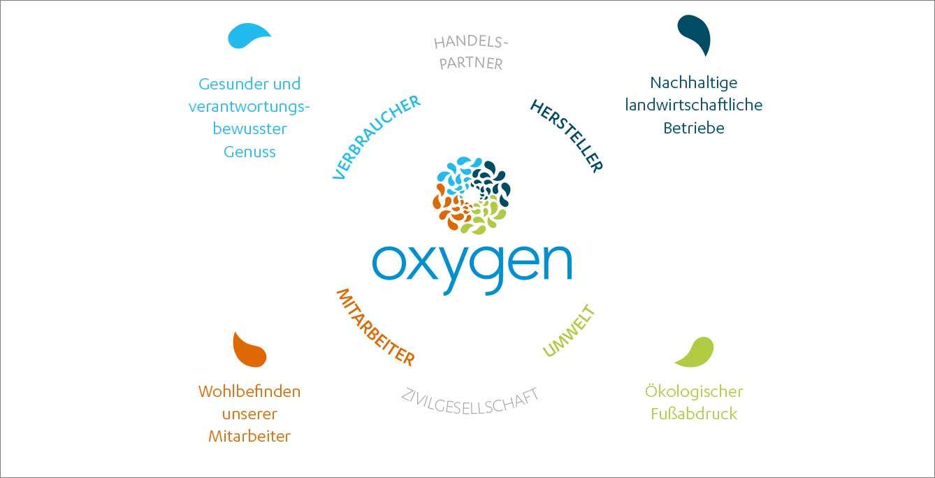 Nachhaltigkeit Oxygen